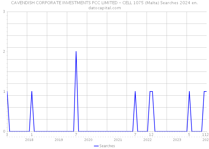 CAVENDISH CORPORATE INVESTMENTS PCC LIMITED - CELL 1075 (Malta) Searches 2024 
