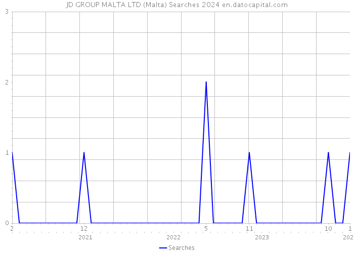 JD GROUP MALTA LTD (Malta) Searches 2024 