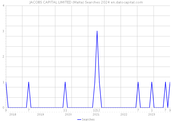 JACOBS CAPITAL LIMITED (Malta) Searches 2024 