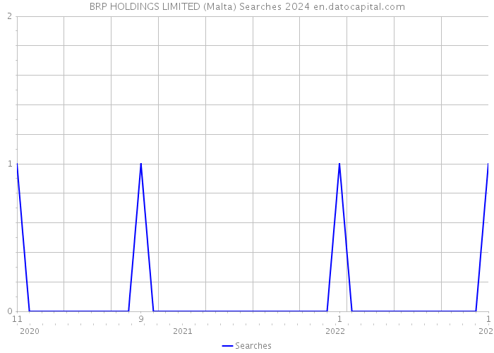 BRP HOLDINGS LIMITED (Malta) Searches 2024 