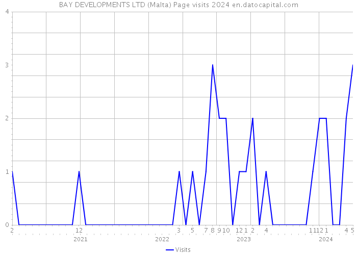 BAY DEVELOPMENTS LTD (Malta) Page visits 2024 