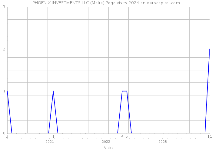 PHOENIX INVESTMENTS LLC (Malta) Page visits 2024 