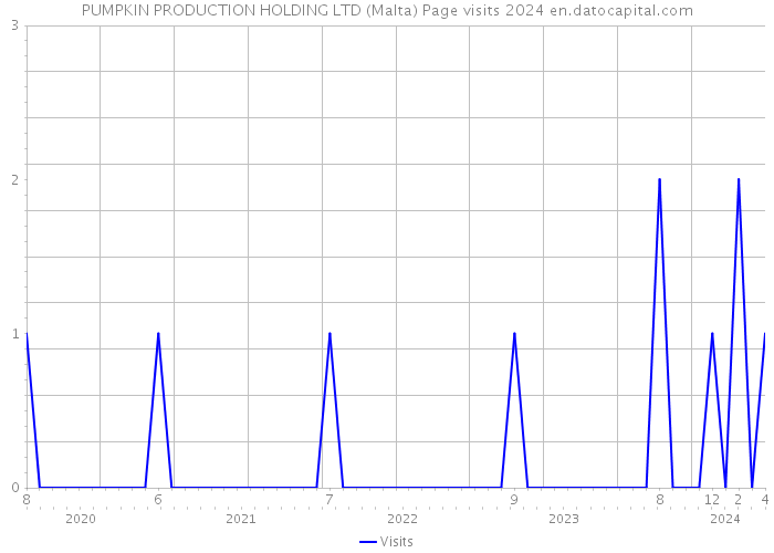 PUMPKIN PRODUCTION HOLDING LTD (Malta) Page visits 2024 