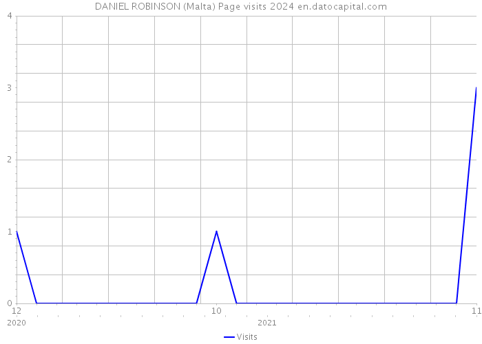 DANIEL ROBINSON (Malta) Page visits 2024 