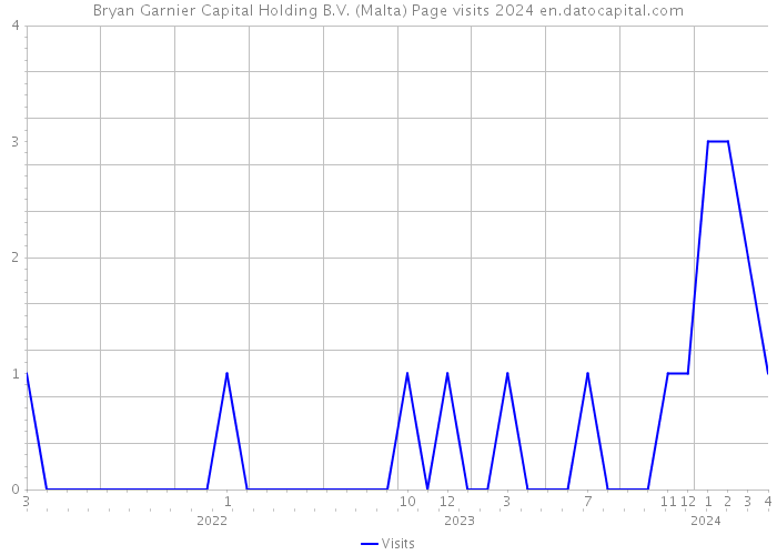 Bryan Garnier Capital Holding B.V. (Malta) Page visits 2024 