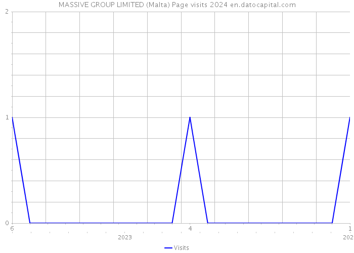 MASSIVE GROUP LIMITED (Malta) Page visits 2024 