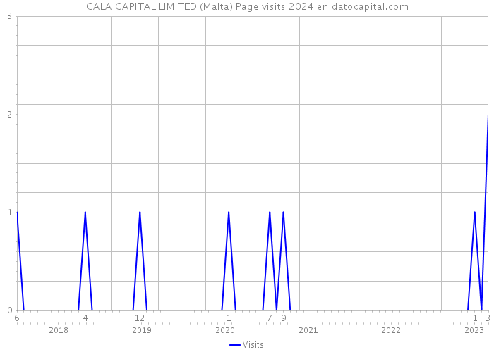 GALA CAPITAL LIMITED (Malta) Page visits 2024 