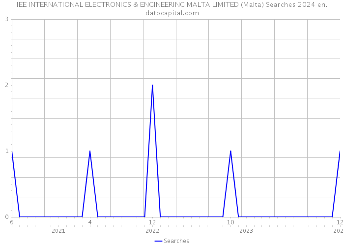 IEE INTERNATIONAL ELECTRONICS & ENGINEERING MALTA LIMITED (Malta) Searches 2024 