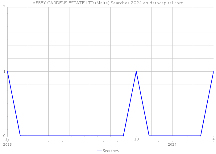 ABBEY GARDENS ESTATE LTD (Malta) Searches 2024 