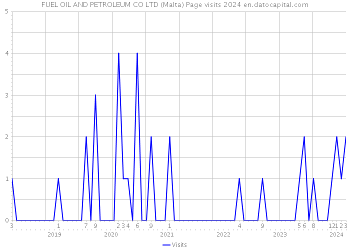 FUEL OIL AND PETROLEUM CO LTD (Malta) Page visits 2024 
