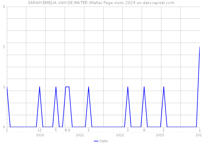 SARAH EMELIA VAN DE WATER (Malta) Page visits 2024 