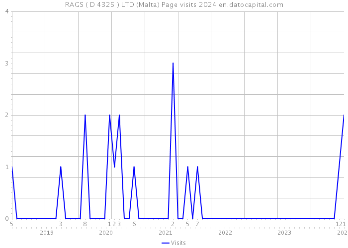 RAGS ( D 4325 ) LTD (Malta) Page visits 2024 