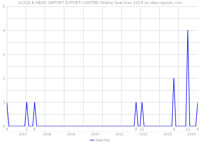 AGIUS & ABOD (IMPORT EXPORT) LIMITED (Malta) Searches 2024 