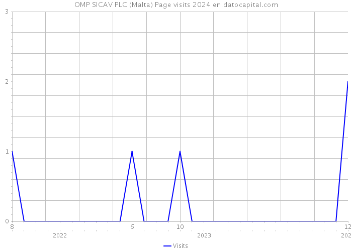 OMP SICAV PLC (Malta) Page visits 2024 