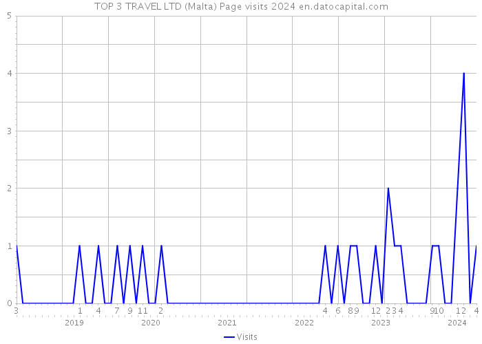 TOP 3 TRAVEL LTD (Malta) Page visits 2024 