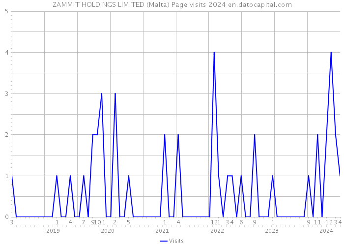 ZAMMIT HOLDINGS LIMITED (Malta) Page visits 2024 
