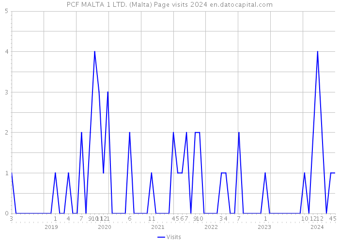 PCF MALTA 1 LTD. (Malta) Page visits 2024 