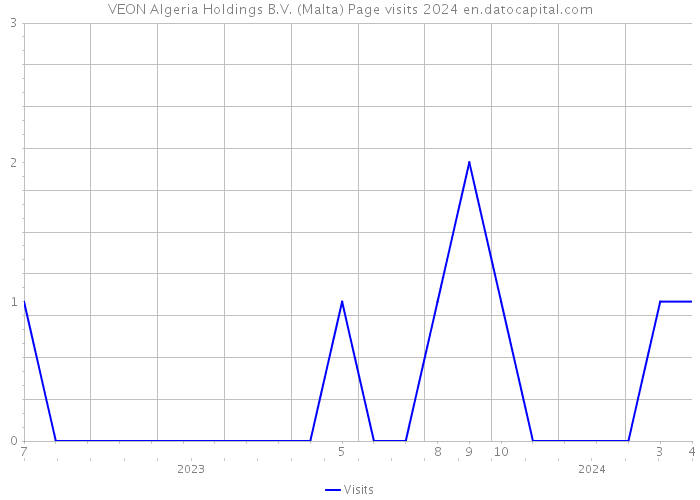 VEON Algeria Holdings B.V. (Malta) Page visits 2024 