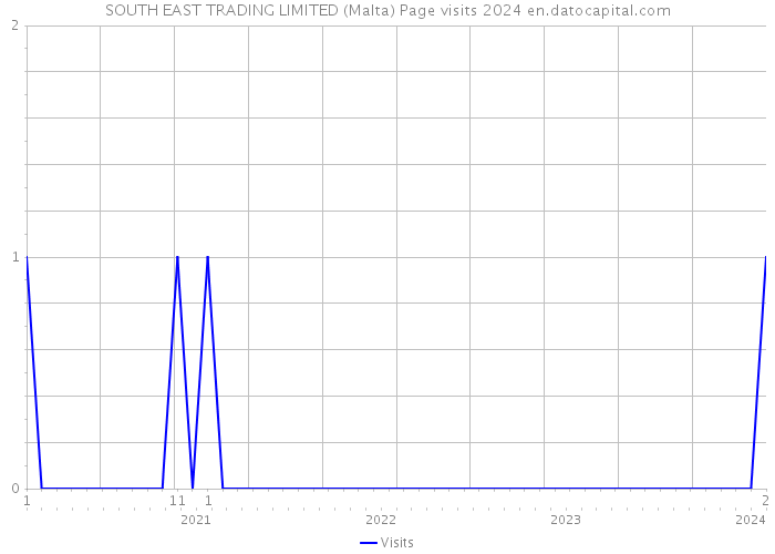 SOUTH EAST TRADING LIMITED (Malta) Page visits 2024 