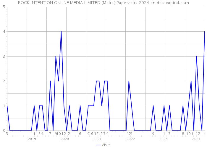 ROCK INTENTION ONLINE MEDIA LIMITED (Malta) Page visits 2024 