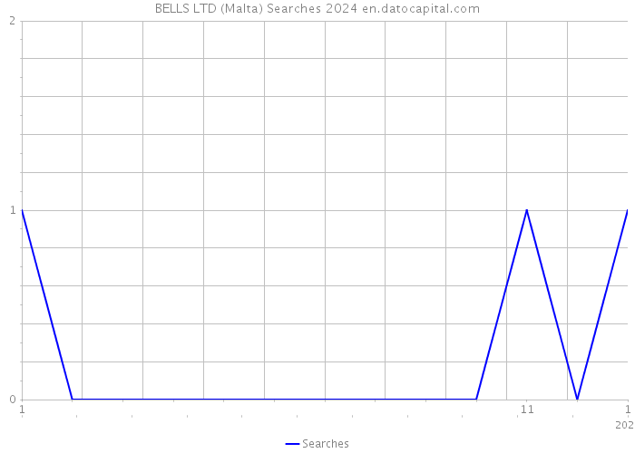 BELLS LTD (Malta) Searches 2024 