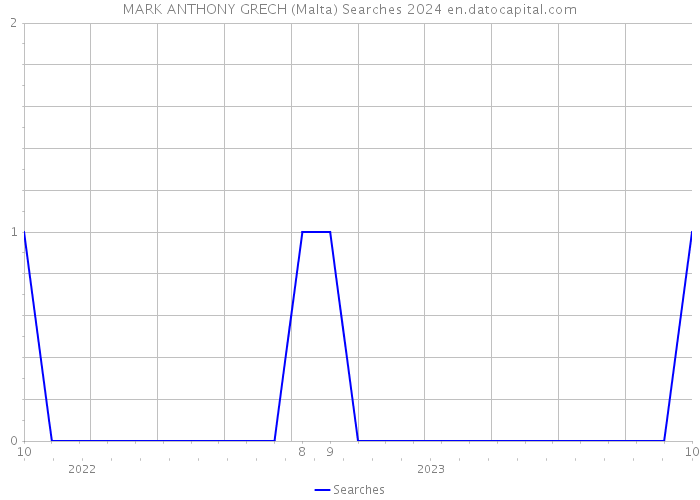 MARK ANTHONY GRECH (Malta) Searches 2024 