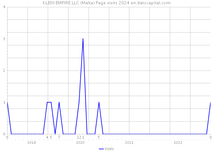 KLEIN EMPIRE LLC (Malta) Page visits 2024 