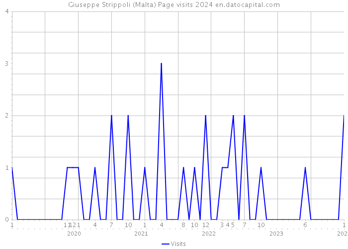 Giuseppe Strippoli (Malta) Page visits 2024 