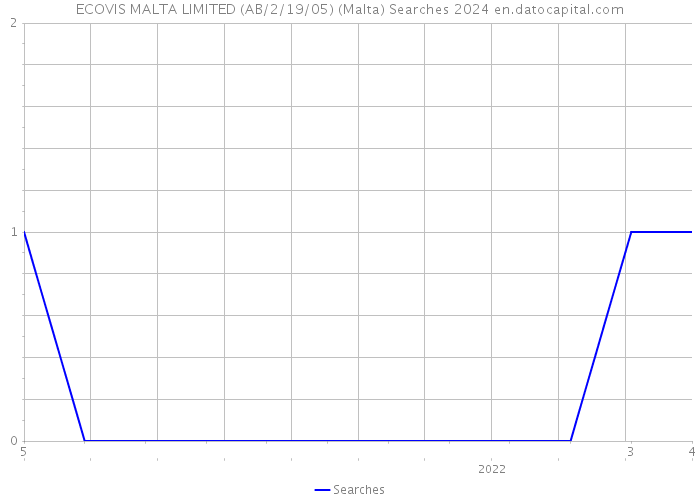 ECOVIS MALTA LIMITED (AB/2/19/05) (Malta) Searches 2024 
