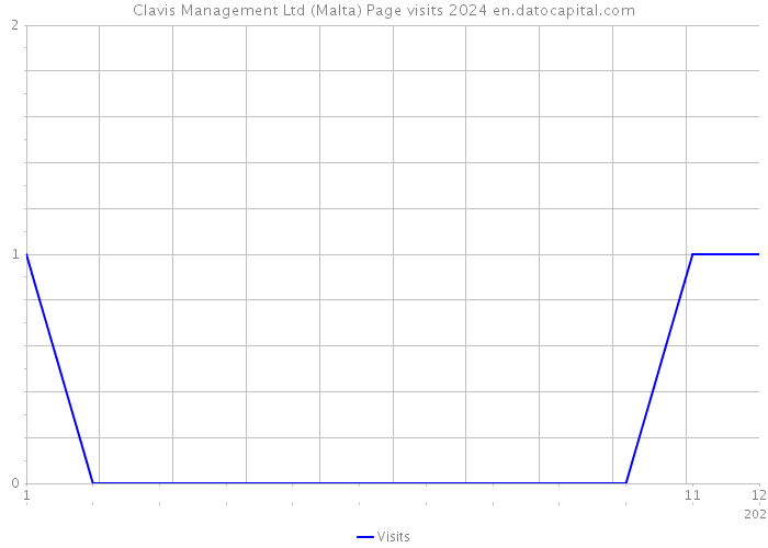 Clavis Management Ltd (Malta) Page visits 2024 