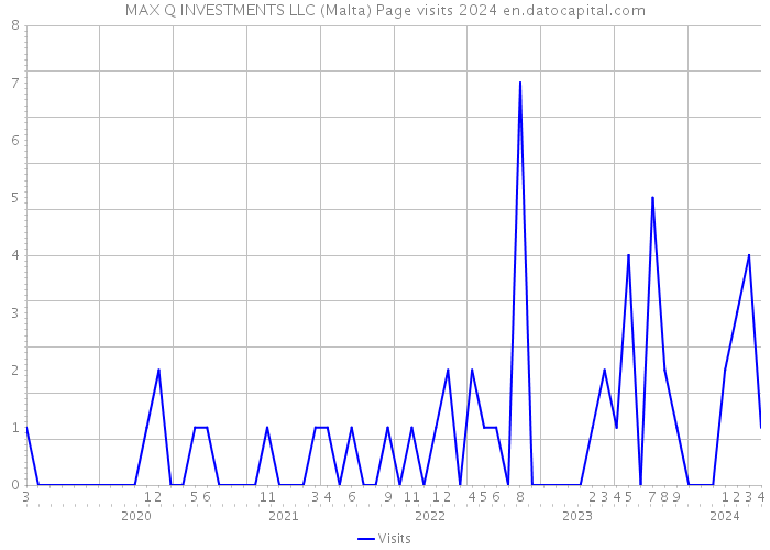MAX Q INVESTMENTS LLC (Malta) Page visits 2024 