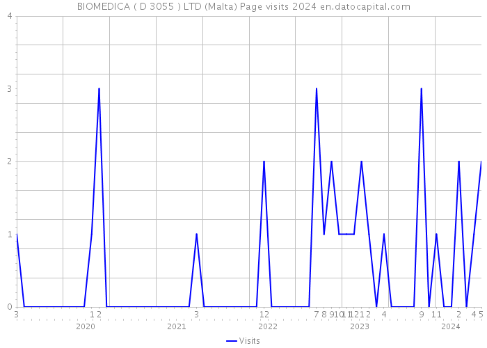 BIOMEDICA ( D 3055 ) LTD (Malta) Page visits 2024 