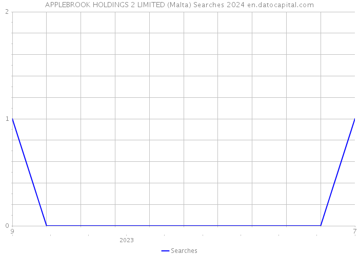 APPLEBROOK HOLDINGS 2 LIMITED (Malta) Searches 2024 
