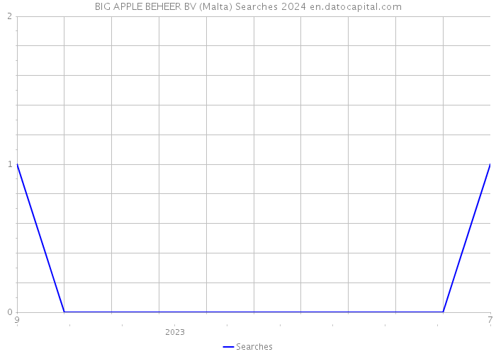 BIG APPLE BEHEER BV (Malta) Searches 2024 