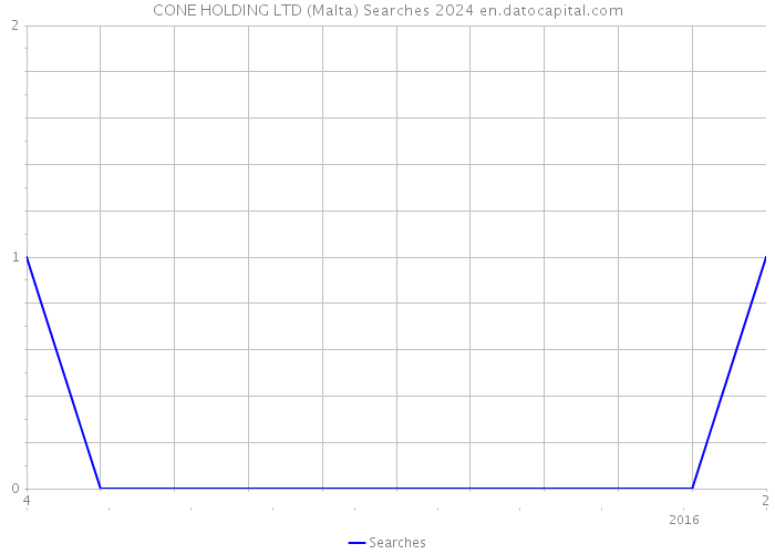 CONE HOLDING LTD (Malta) Searches 2024 