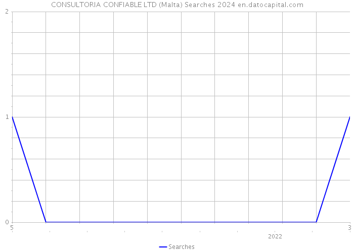 CONSULTORIA CONFIABLE LTD (Malta) Searches 2024 