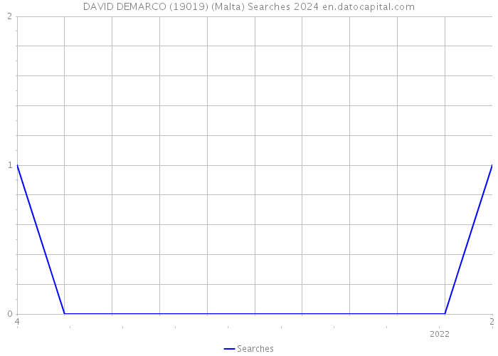 DAVID DEMARCO (19019) (Malta) Searches 2024 