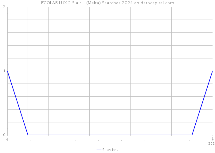 ECOLAB LUX 2 S.a.r.l. (Malta) Searches 2024 