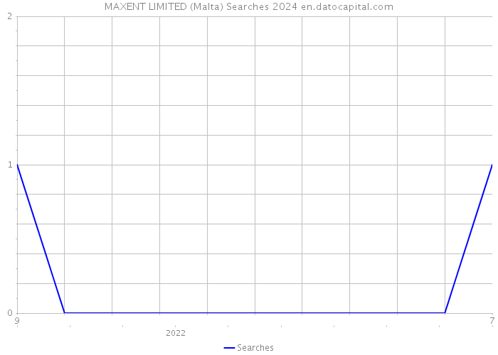 MAXENT LIMITED (Malta) Searches 2024 