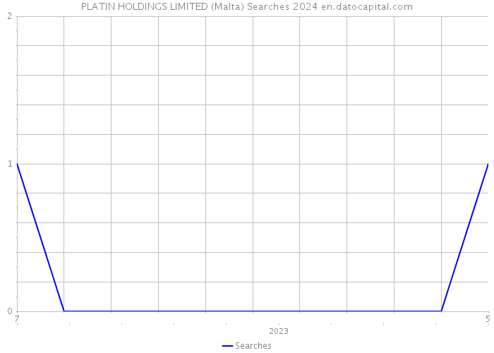 PLATIN HOLDINGS LIMITED (Malta) Searches 2024 