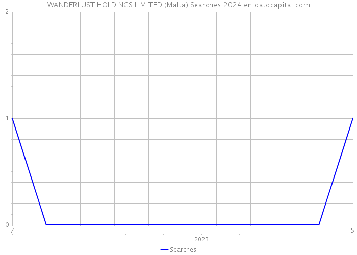 WANDERLUST HOLDINGS LIMITED (Malta) Searches 2024 