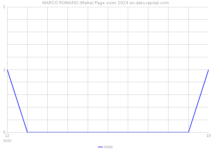 MARCO ROMANO (Malta) Page visits 2024 