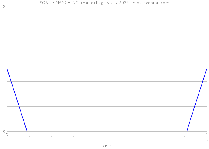 SOAR FINANCE INC. (Malta) Page visits 2024 