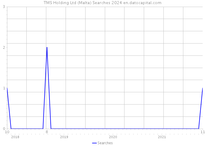 TMS Holding Ltd (Malta) Searches 2024 