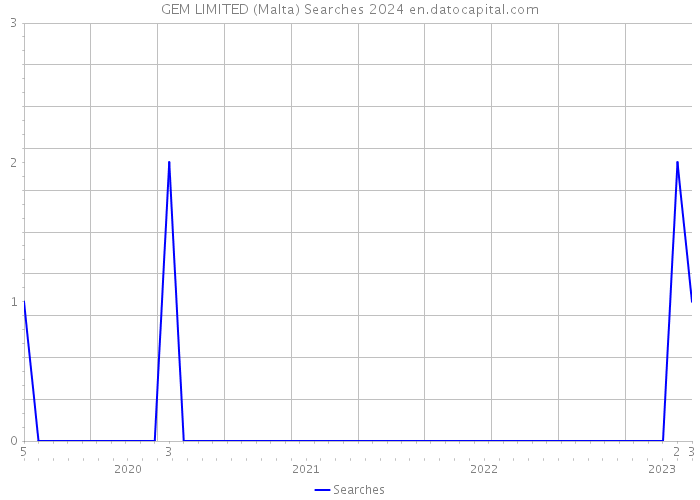 GEM LIMITED (Malta) Searches 2024 
