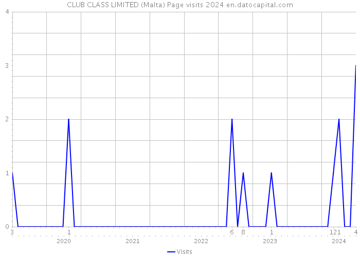 CLUB CLASS LIMITED (Malta) Page visits 2024 