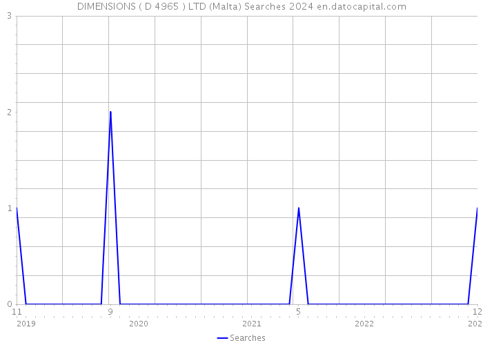 DIMENSIONS ( D 4965 ) LTD (Malta) Searches 2024 