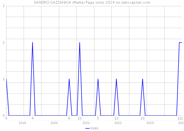 SANDRO GAZZANIGA (Malta) Page visits 2024 