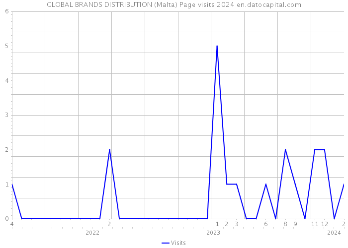 GLOBAL BRANDS DISTRIBUTION (Malta) Page visits 2024 
