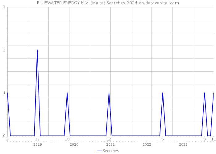 BLUEWATER ENERGY N.V. (Malta) Searches 2024 